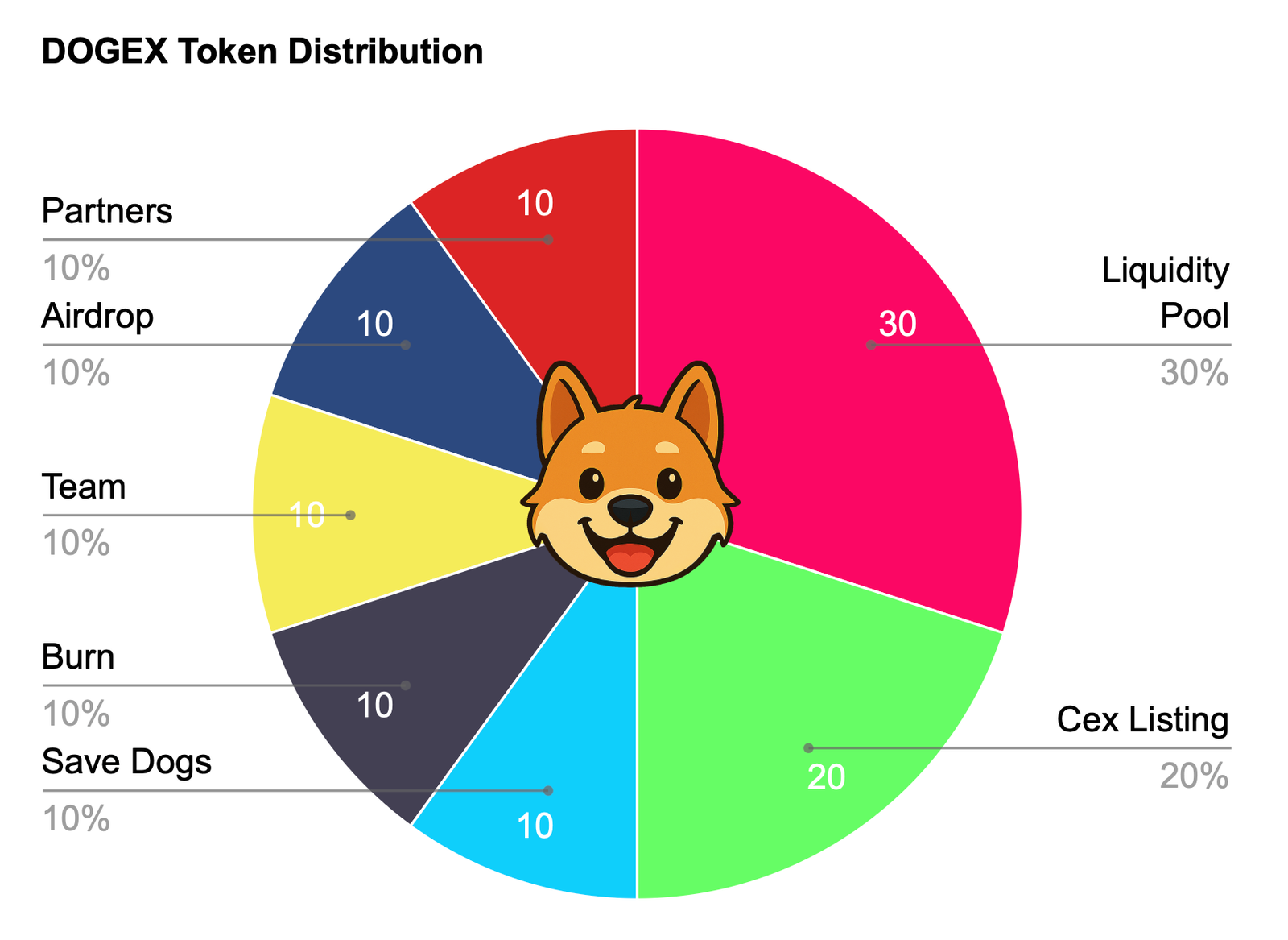 Token Distribution
